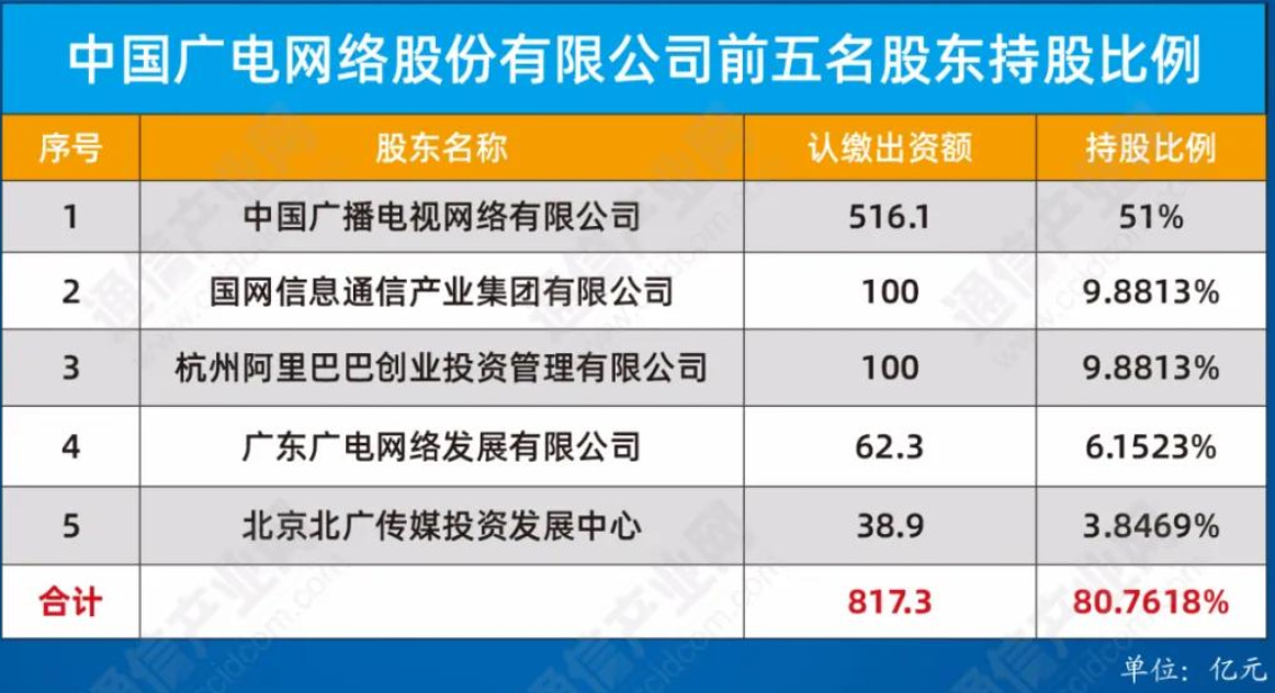 新廣電注冊(cè)資本超千億，國(guó)電阿里入局